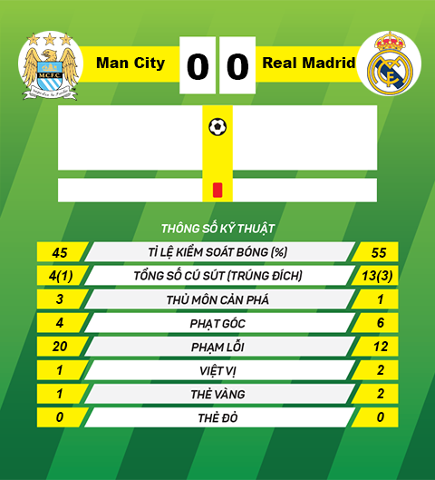 Thong so tran dau Man City 0-0 Real Madrid